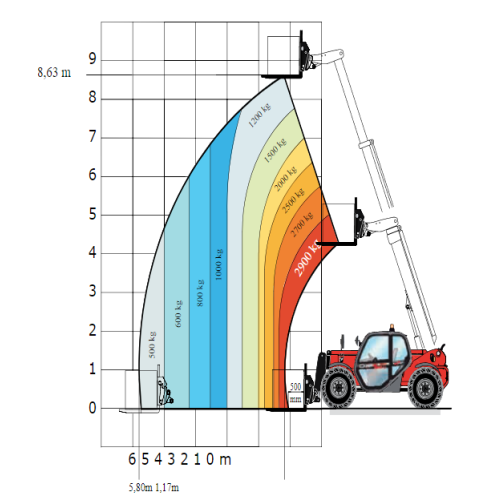 Teleskoplastare med 9 meter lyfthöjd och en lyftkapacitet på 2.9 ton för flexibelt byggarbete.